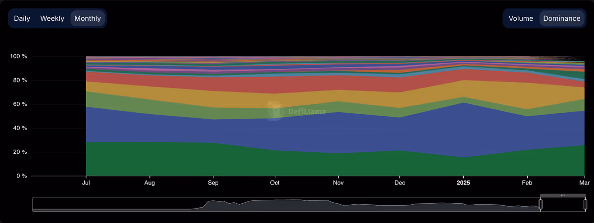 solana chain volume