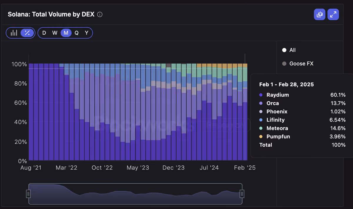 solana dex dominance