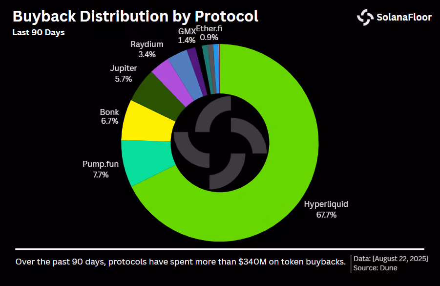 Dist by Protocols