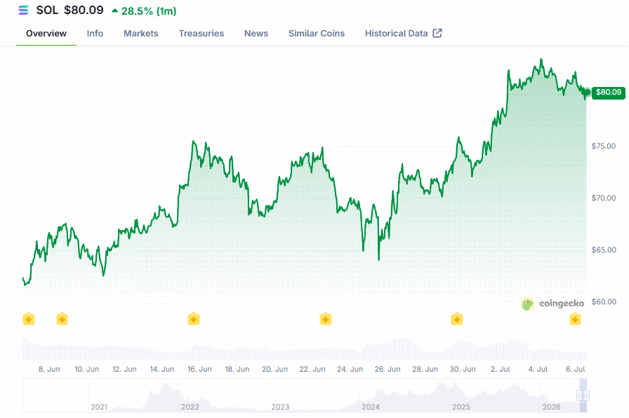 $sol Price