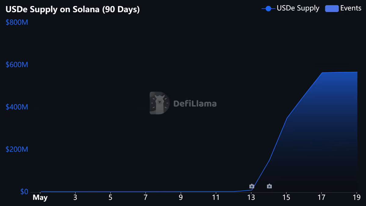 Usde Supply on Solana 90 Days 2026 05 19 (1)