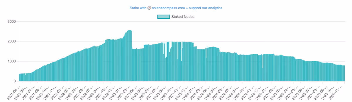 validator count
