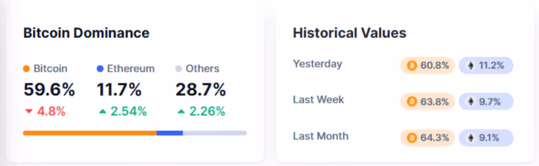 Btc Dominance