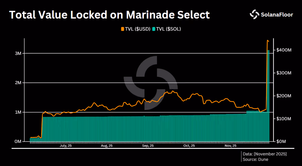 Marinade Select Tvl