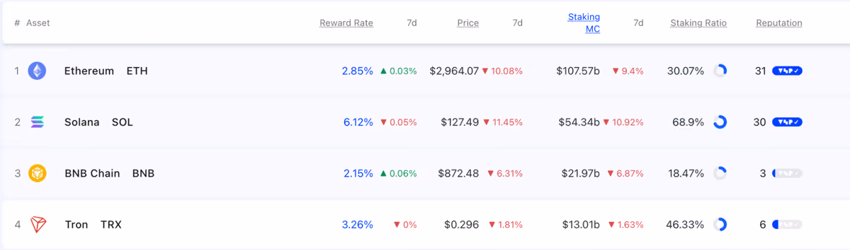 staking rate