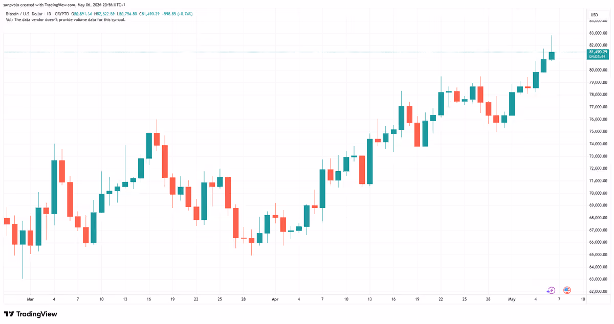Btcusd 2026 05 06 20 56 16