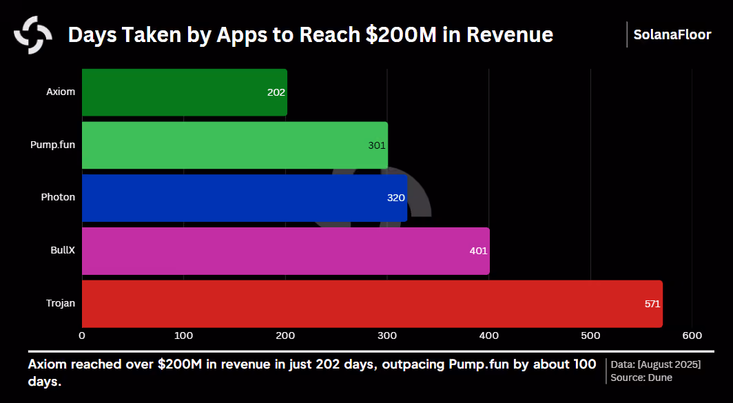 Days Taken by Apps to $200m