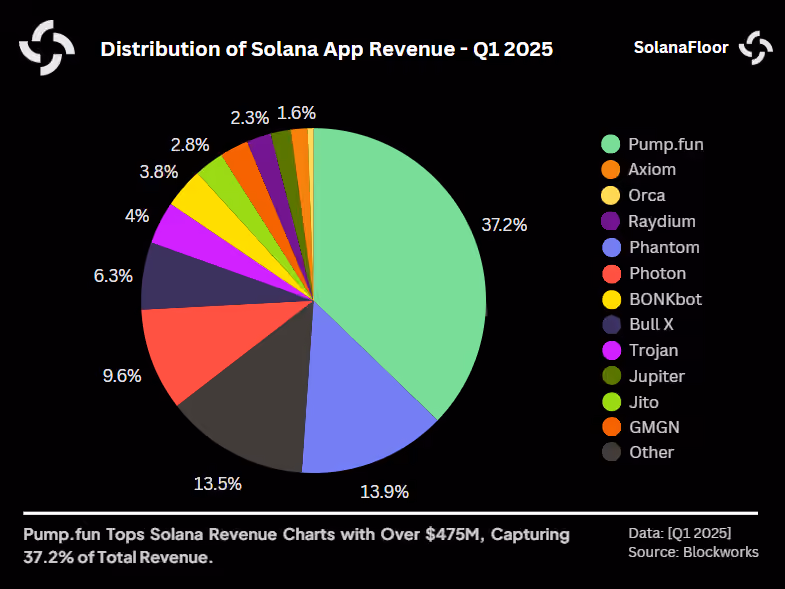 Revenue Dist