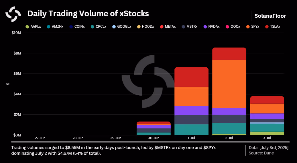 Trading Volume by Assets