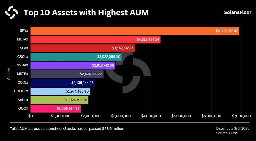 Top 10 Assets by Aum