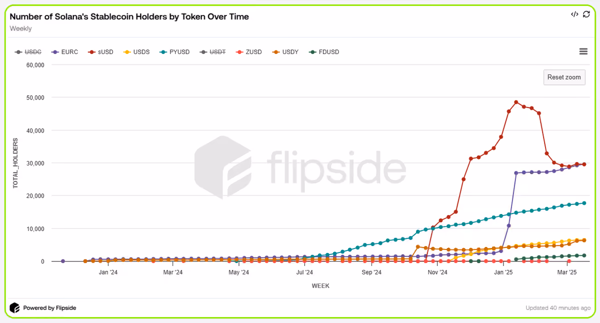 Holders Over Time