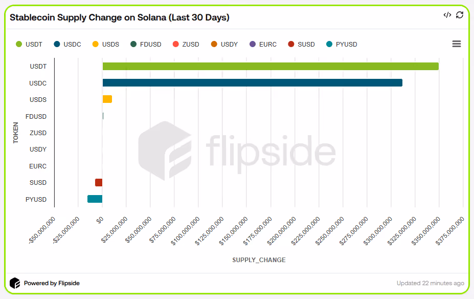 Supply Change 30 D