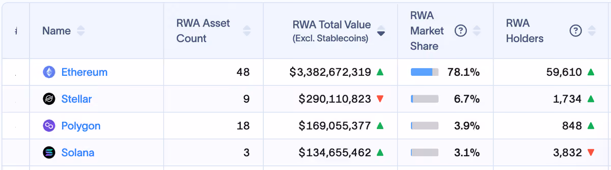 RWA tvl