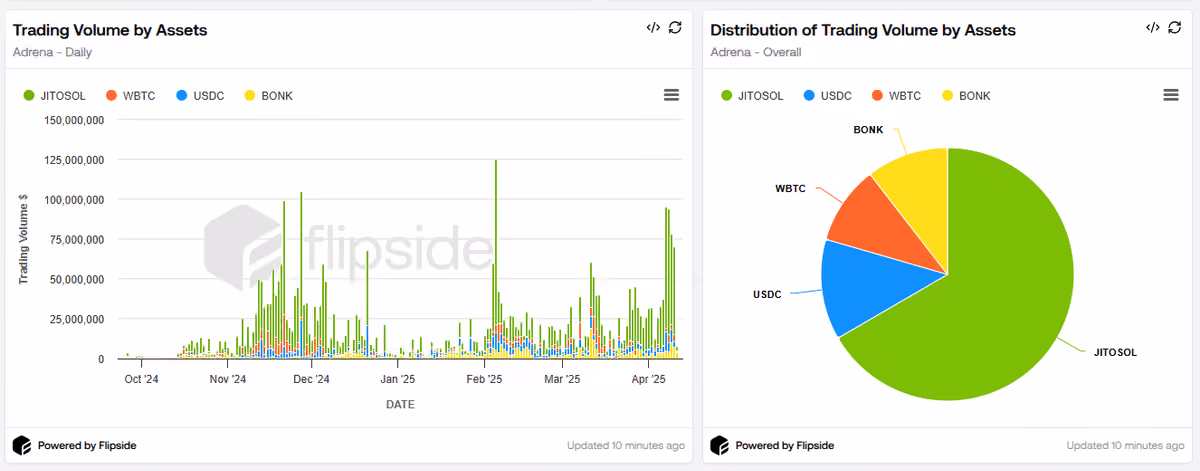 Volume by Tokens