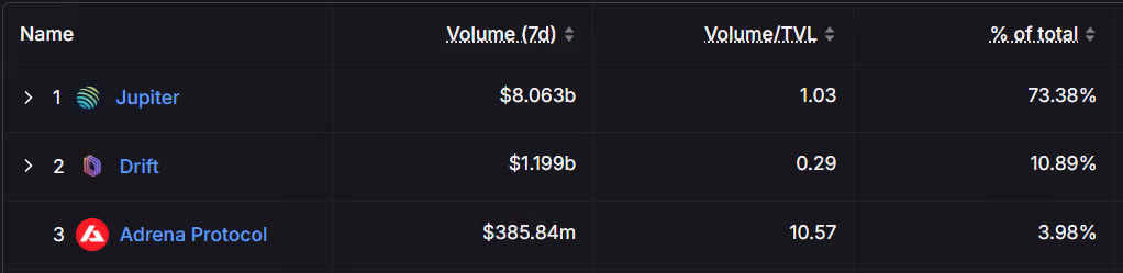 7d Volume