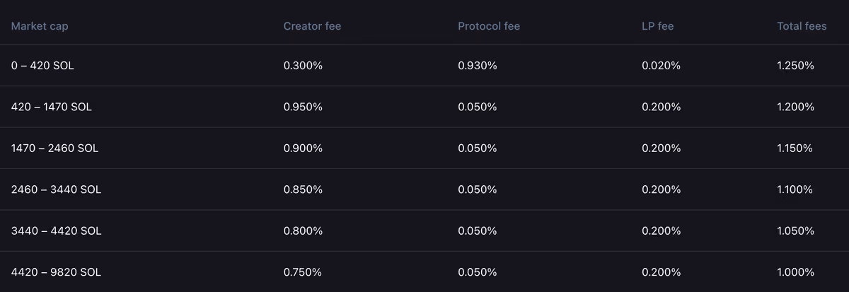 pump fees