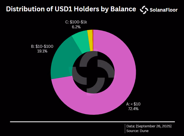 Dist of Holders