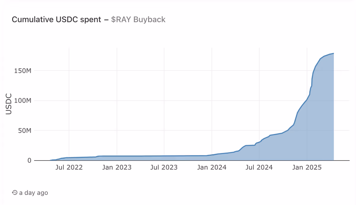RAY buybacks