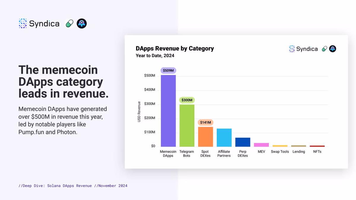 memecoin dapps