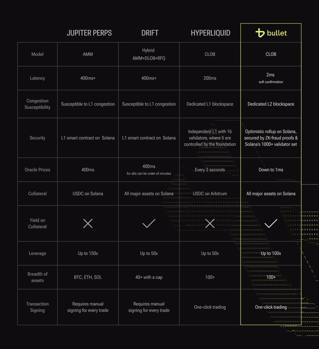 bullet matrix